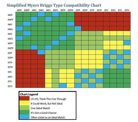 MBTI Compatability chart | Mbti relationships, Mbti, Mbti compatibility chart