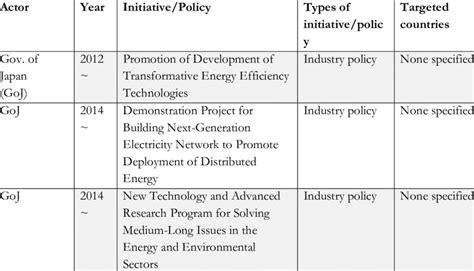 Japanese Government Representative Policy Measures | Download ...