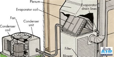 What is Essential to A/C Operation? Evaporator and Condenser Coils