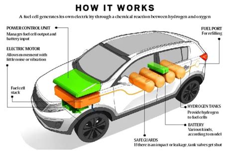 A Hydrogen Fuel Cell Car