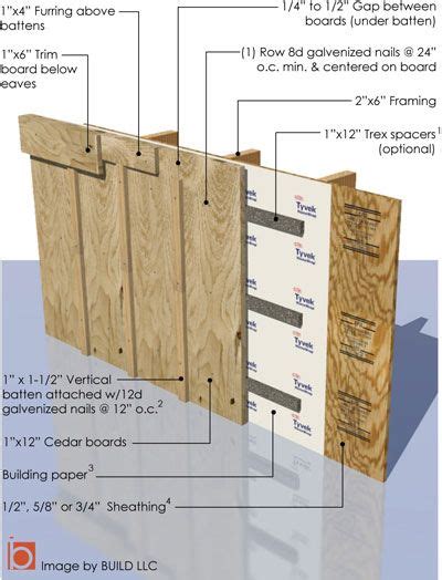 Board & Batten Siding | BUILD Blog | Board and batten siding, Board and batten exterior, Board ...