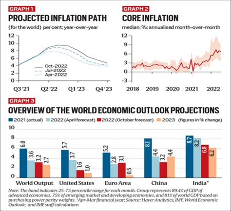 Reading IMF’s Economy Report