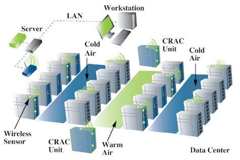 Energy-Efficient Cooling Control Systems for Data Centers | Department ...