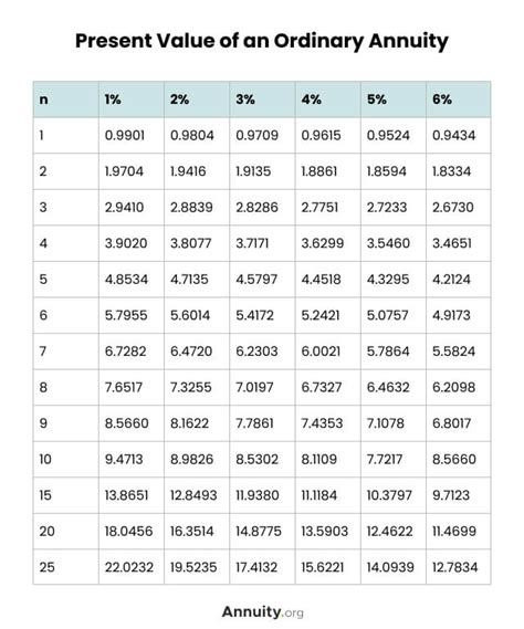 Present Value Table