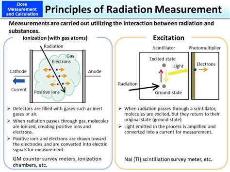 Principles of Radiation Measurement [MOE]