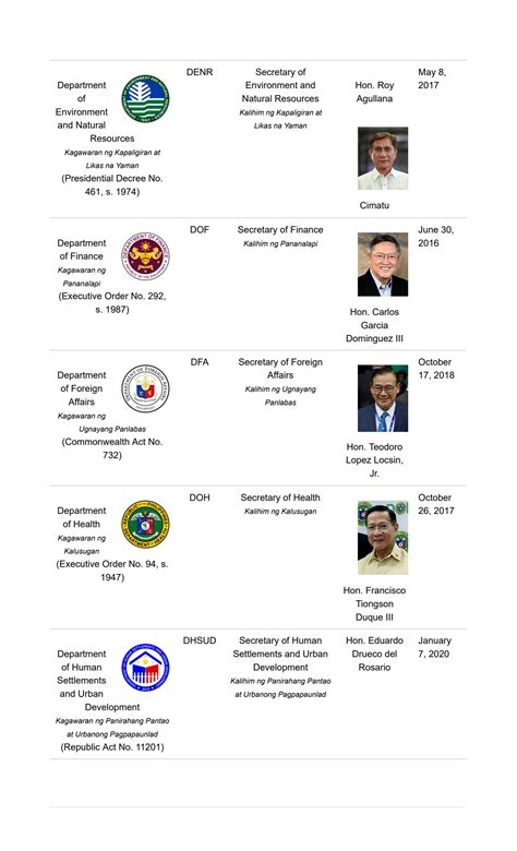 SOLUTION: Cabinet of the philippines updated 2020 - Studypool