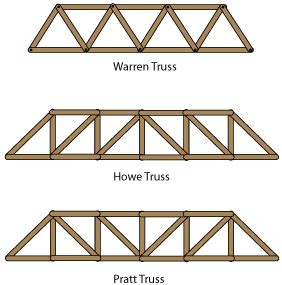 making web trusses - Google Search | Truss design, Pratt truss, Wood truss