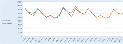 Sales Forecasting in Excel - Excel Forecasting Software