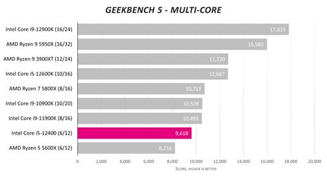 Intel Core i5-12400 review: the one to go for | Club386