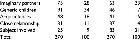 Type of Partners by Relationship. Romantic relationship Friendship n % n % | Download Table