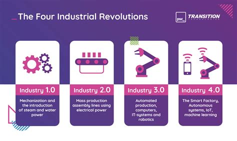 Fourth Industrial Revolution