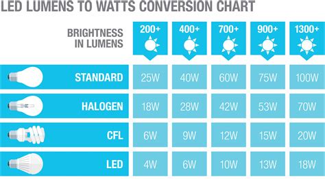 A chart comparing watts and lumens of types of light bulbs. | Light bulb wattage, Light bulb ...