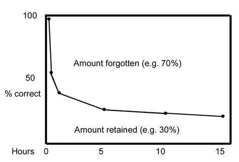 From Ebbinghaus to Encoding | in Chapter 06: Memory