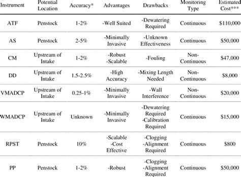 Flow measurement technologies | Download Table