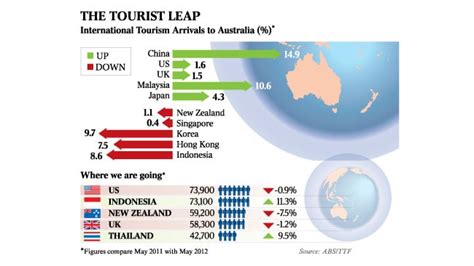 Australia, Top destination for Chinese tourists - Marketing China