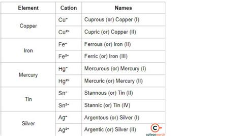 Variable Valency: Definitions, Examples, Electrovalency, Causes, Facts ...