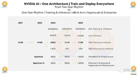 NVIDIA's 25-year roadmap has been leaked! Old Huang is betting big on ...