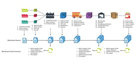 Blockchains for supply chains - part II - Resolve Solution Partners ...