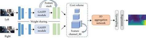 The architecture of proposed group-based atrous convolution stereo network. | Download ...