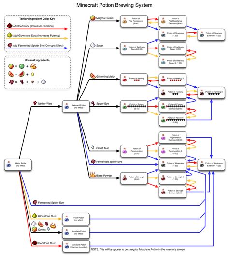 Minecraft Potion Infographic