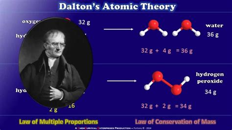 Dalton's Atomic Theory - YouTube