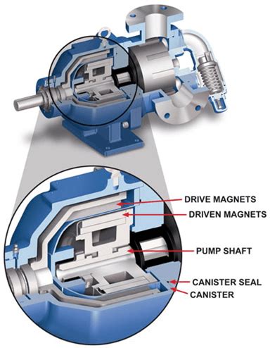 Importance of torque and temperature in mag-drive pumps - Vissers Sales Corp.