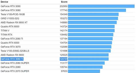 NVIDIA RTX 3060 Ti: datos de rendimiento en GeekBench