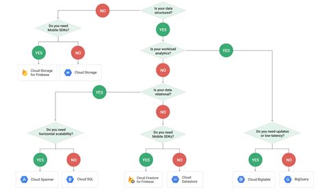 Google Cloud Storage Services Cheat Sheet