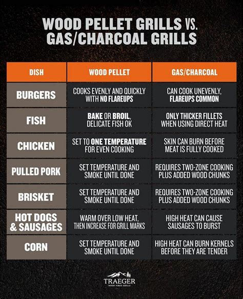 Pellet Grills vs. Gas Grills vs. Charcoal Grills - Traeger