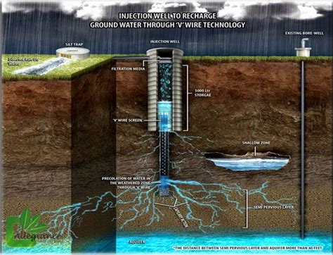 Rcc,Precast Concrete Three Rainwater Harvesting Injection Well, 1500 Sq Mtr To 4000 Sq.mtr in ...