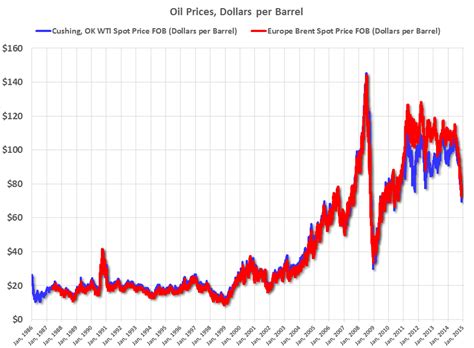 Crude Oil New: Wti Crude 20 Year Chart