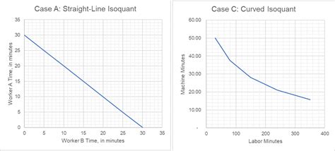 Isoquants | Properties | Graph and Example