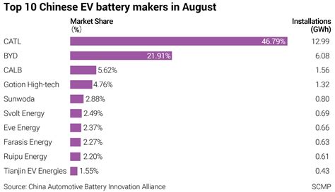 Smaller Chinese EV battery makers grab market share from giants CATL ...