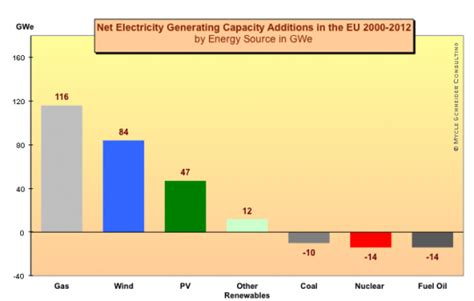 7 Interesting Nuclear Energy Graphs | CleanTechnica