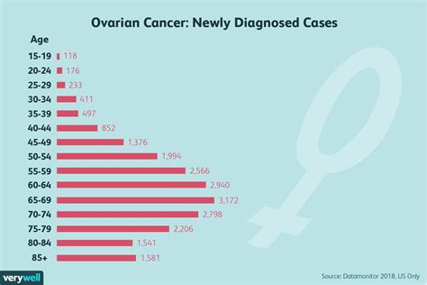 Odds Of Ovarian Cancer By Age - CancerWalls