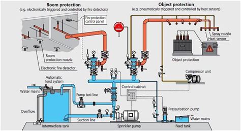 Water mist system test & guidelines | INDUSTRIAL SAFETY REVIEW | Fire Industry Magazine | Safety ...