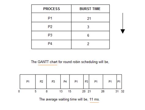 Round Robin Scheduling Algorithm | Studytonight