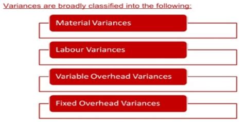 Concept of Variance Analysis and Types of Variances - Assignment Point