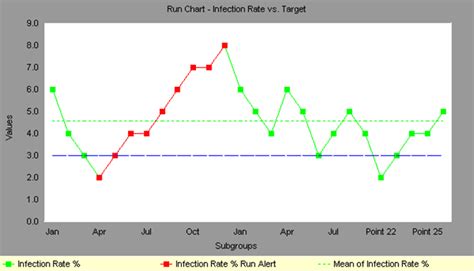 Run Chart Six Sigma - Example and Explanation - OpEx Learning Resources