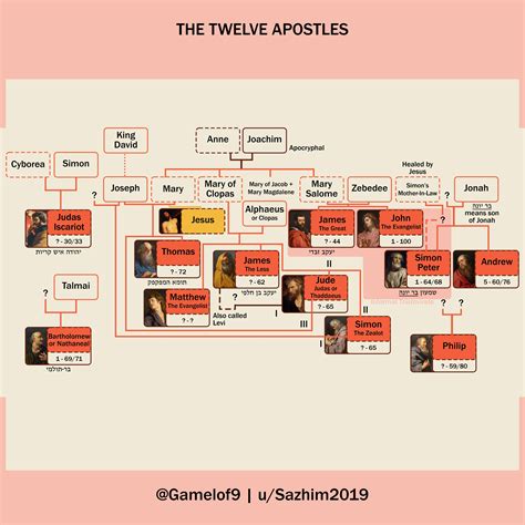 The Twelve Apostles of Jesus : r/UsefulCharts