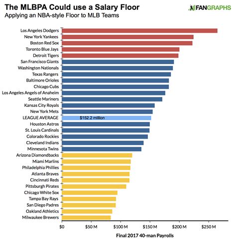 Mlb Team Salary Rankings Hot Sale, SAVE 50% - eagleflair.com