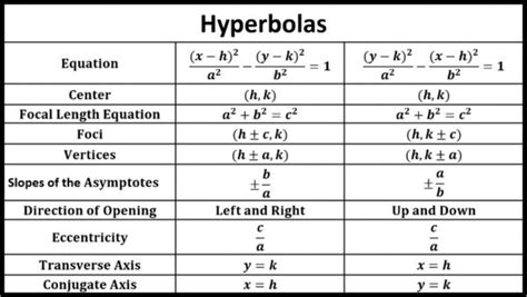 Hyperbolas