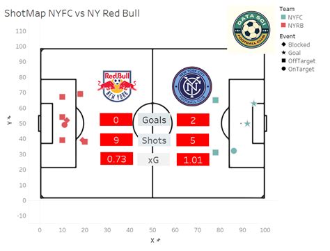 New York City FC vs New York Red Bulls Data Analysis Report : r ...