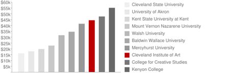 Cleveland Institute of Art: Tuition & Loans