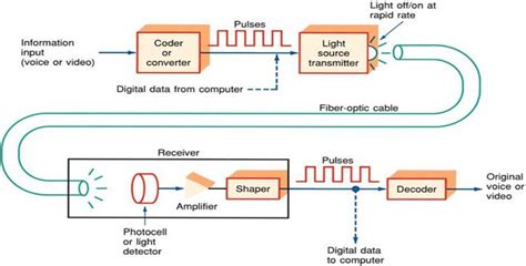 Fiber optics communication system [2] | Download Scientific Diagram