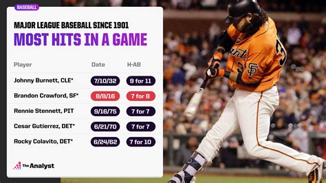 The Most Hits in a Game, Season and Career in MLB History