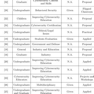 (PDF) Cybersecurity Curriculum Design: A Survey