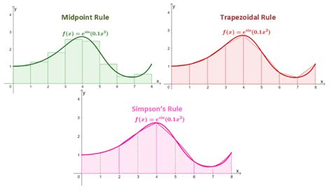 Approximating Integrals - Midpoint, Trapezoidal, and Simpson's Rule