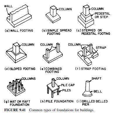 types of building foundations | building construction | house construction