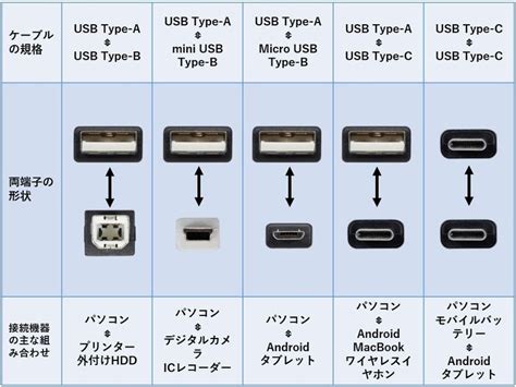 【解説】USBケーブルの種類がまるわかり！ ケーブルの見分け方や使い方を解説します - ITをもっと身近に。ソフトバンクニュース